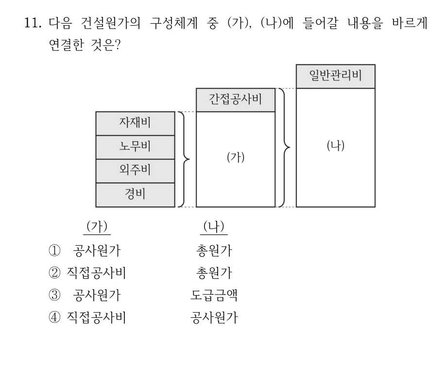2024 국가직 7급 건축시공학 11번 실제 문제