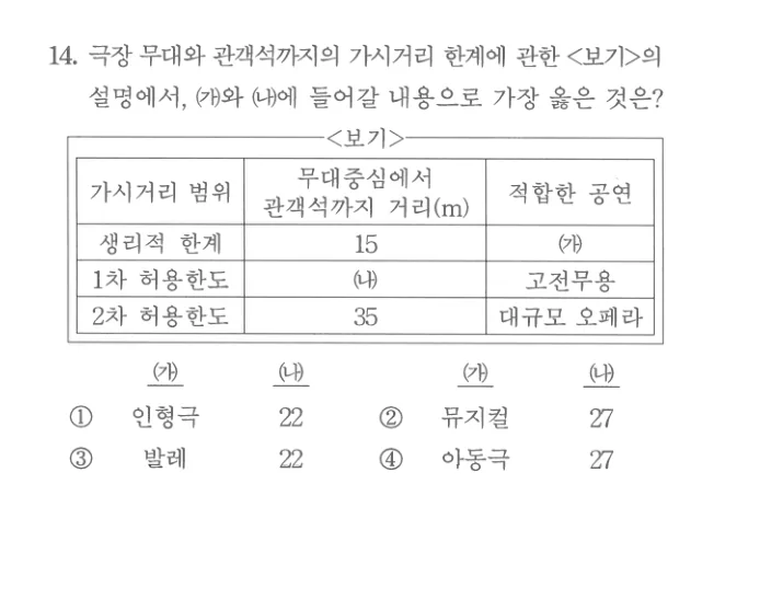 2025 서울시 7급 건축계획학 14번 실제 문제